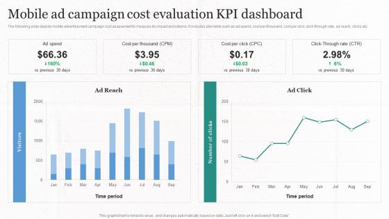 Mobile Ad Campaign Cost Evaluation Kpi Dashboard Implementing Cost Effective MKT SS V