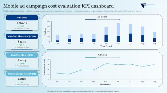 Mobile Ad Campaign Cost Evaluation KPI Dashboard Integrating Mobile Marketing MKT SS V