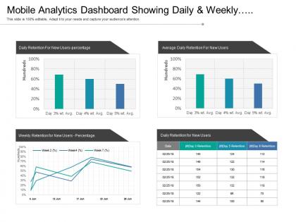 Mobile analytics dashboard showing daily and weekly retention