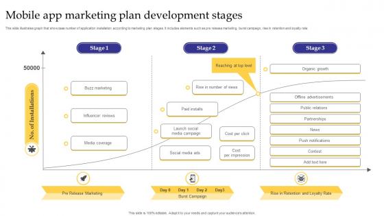Mobile App Marketing Plan Development Stages