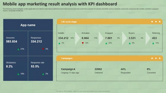 Mobile App Marketing Result Analysis With KPI Dashboard SMS Marketing Guide For Small MKT SS V