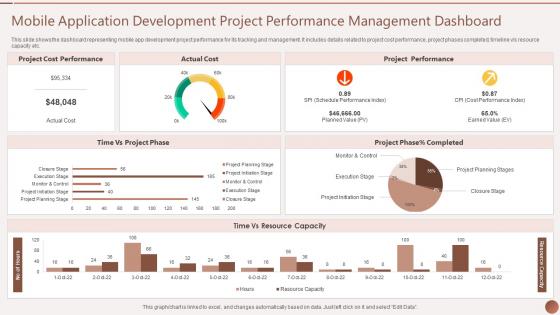 Mobile Application Development Project Performance Management Dashboard