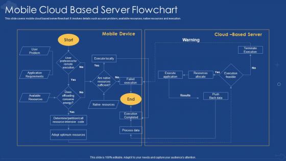 Mobile Cloud Based Server Flowchart