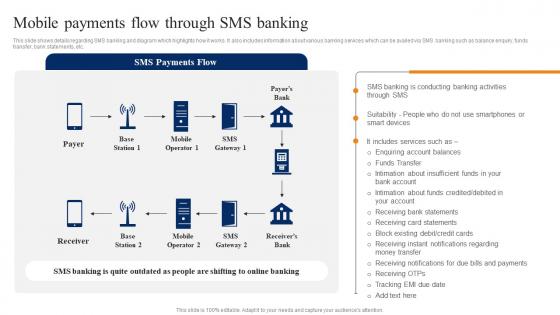 Mobile Payments Flow Through SMS Smartphone Banking For Transferring Funds Digitally Fin SS V