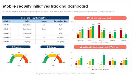 Mobile Security Initiatives Tracking Dashboard Mobile Device Security Cybersecurity SS