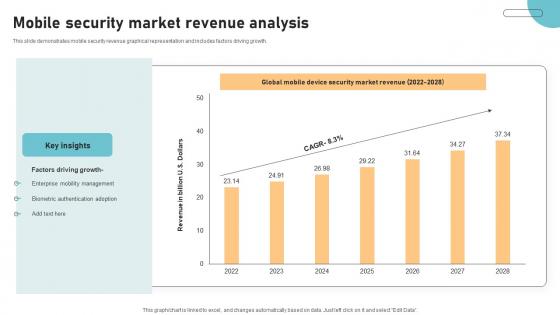 Mobile Security Market Revenue Analysis