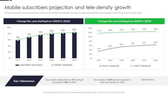 Mobile Subscribers Projection And Tele Density Growth Driving Financial Inclusion With MFS