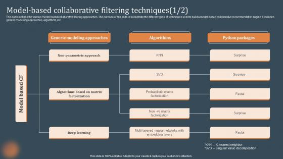 Model Based Collaborative Filtering Techniques Recommendations Based On Machine Learning