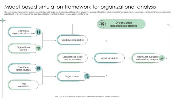 Model Based Simulation Framework For Organizational Analysis