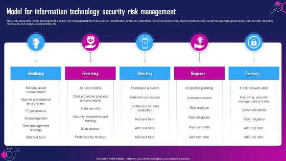 Model For Information Technology Security Risk Management