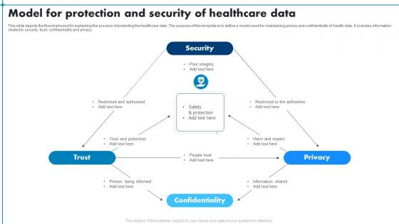 Model For Protection And Security Of Healthcare Data