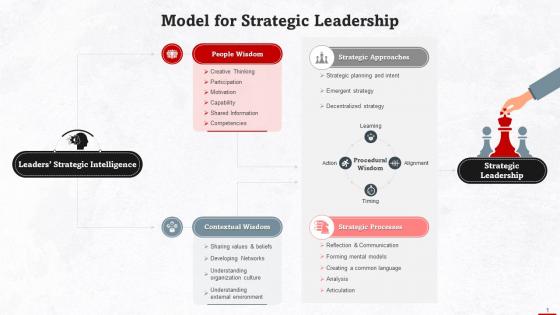 Model For Strategic Leadership Training Ppt