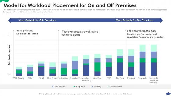 Model For Workload Placement For On And Off Premises How A Cloud Architecture Review