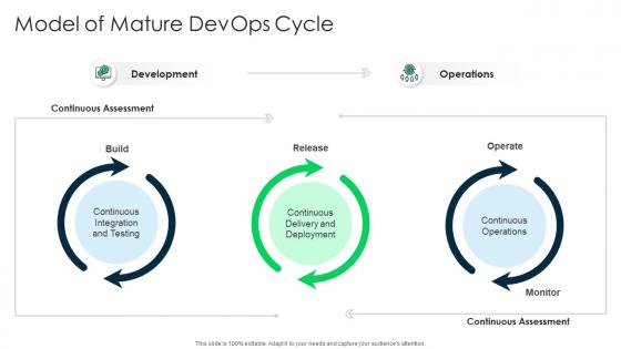 Model of cycle devops practices for hybrid environment it