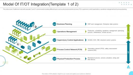 Model Of It Ot Integration Managing The Successful Convergence Of It And Ot
