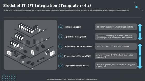 Model Of It Ot Integration Strategies Ot And It Modern Pi System