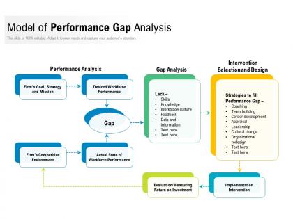 Model of performance gap analysis