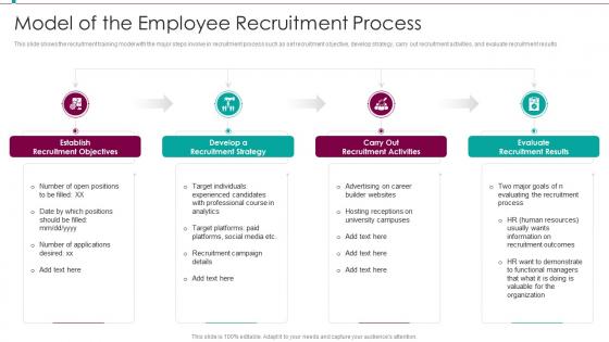 Model Of The Employee Recruitment Process Recruitment Training Plan For Employee And Managers