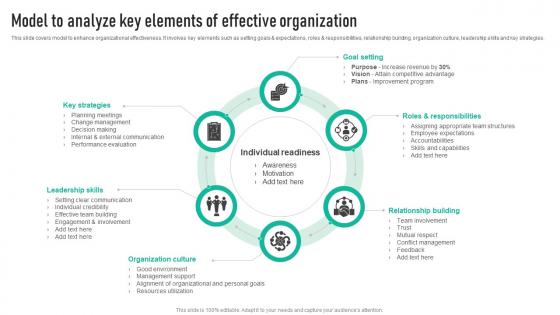 Model To Analyze Key Elements Of Employee Engagement Program Strategy SS V
