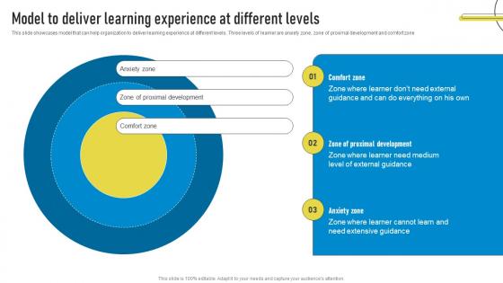 Model To Deliver Learning Experience At Different Levels Playbook For Innovation Learning