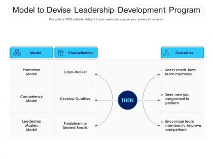 Model to devise leadership development program