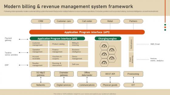 Modern Billing And Revenue Management Strategic Guide To Develop Customer Billing System