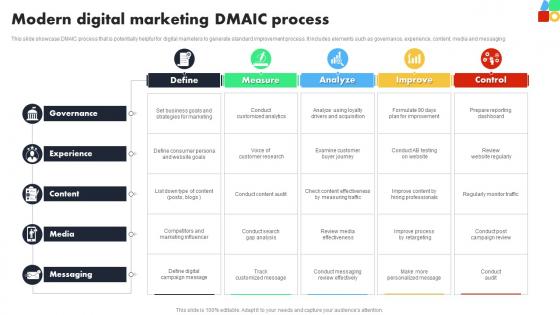 Modern Digital Marketing DMAIC Process