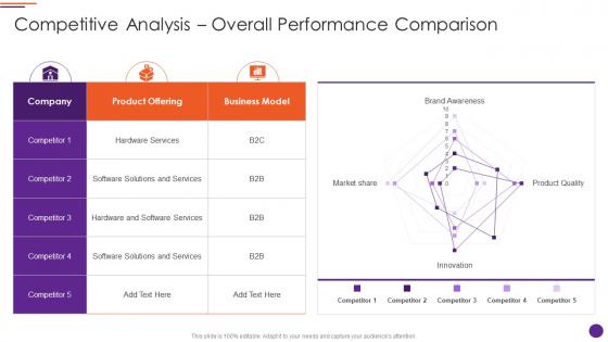 Modern Marketers Playbook Competitive Analysis Overall Performance Comparison