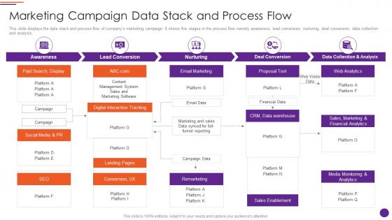 Modern Marketers Playbook Marketing Campaign Data Stack And Process Flow