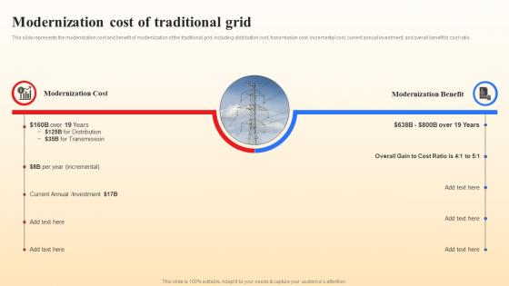 Modernization Cost Of Traditional Grid Smart Grid Vs Conventional Grid