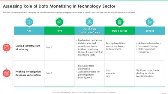 Monetizing Data And Identifying Value Of Data Assessing Role Of Data Monetizing In Technology