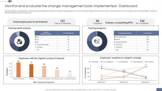 Monitor And Evaluate The Change Management Operational Transformation Initiatives CM SS V