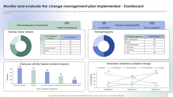 Monitor And Evaluate The Change Management Plan Operational Change Management CM SS V