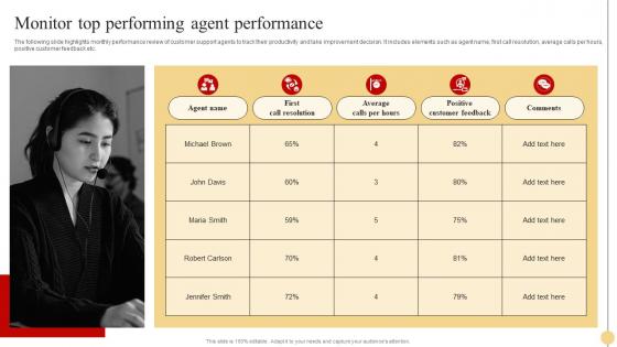 Monitor Top Performing Agent Performance Strategic Approach To Optimize Customer Support Services