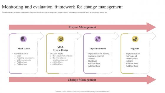 Monitoring And Evaluation Framework For Change Management