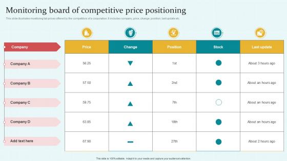 Monitoring Board Of Competitive Price Positioning