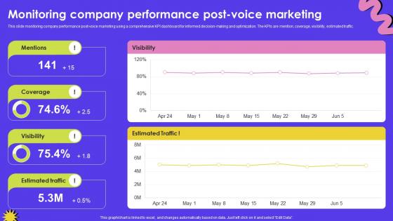 Monitoring Company Performance Post Voice Marketing