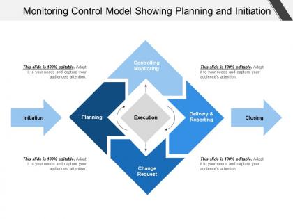Monitoring control model showing planning and initiation
