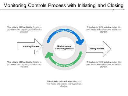 Monitoring controls process with initiating and closing