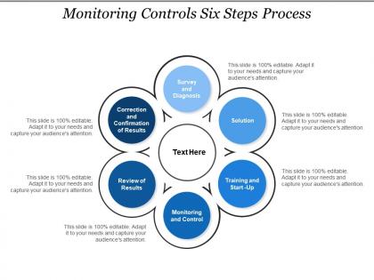 Monitoring controls six steps process
