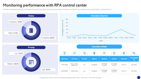 Monitoring Performance With RPA Robotics Process Automation To Digitize Repetitive Tasks RB SS