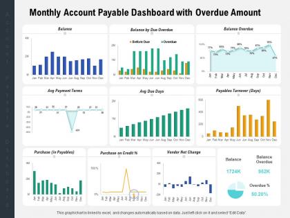 Monthly account payable dashboard with overdue amount
