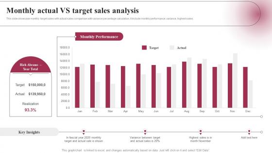 Monthly Actual VS Target Sales Analysis