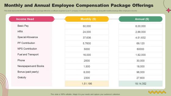 Monthly And Annual Employee Compensation Package Offerings