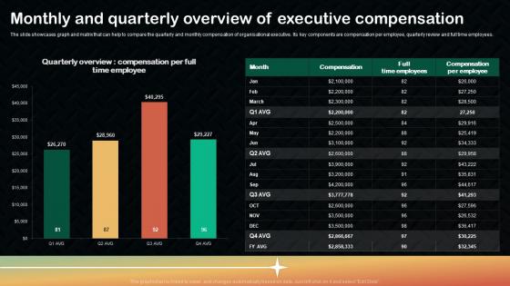 Monthly And Quarterly Overview Of Executive Compensation