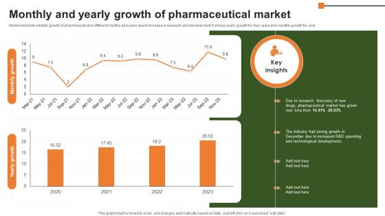 Monthly And Yearly Growth Of Pharmaceutical Market