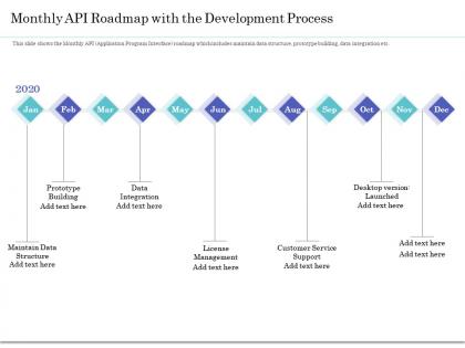 Monthly api roadmap with the development process ppt ideas