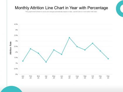 Monthly attrition line chart in year with percentage