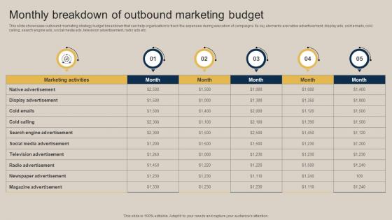 Monthly Breakdown Of Outbound Marketing Budget Pushing Marketing Message MKT SS V