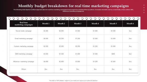 Monthly Budget Breakdown For Real Time Marketing Campaigns Ppt Slides Show